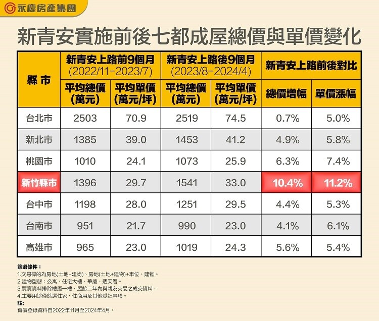 ▼新青安上路後的七大都會區房價變化。（圖／永慶房產集團提供）