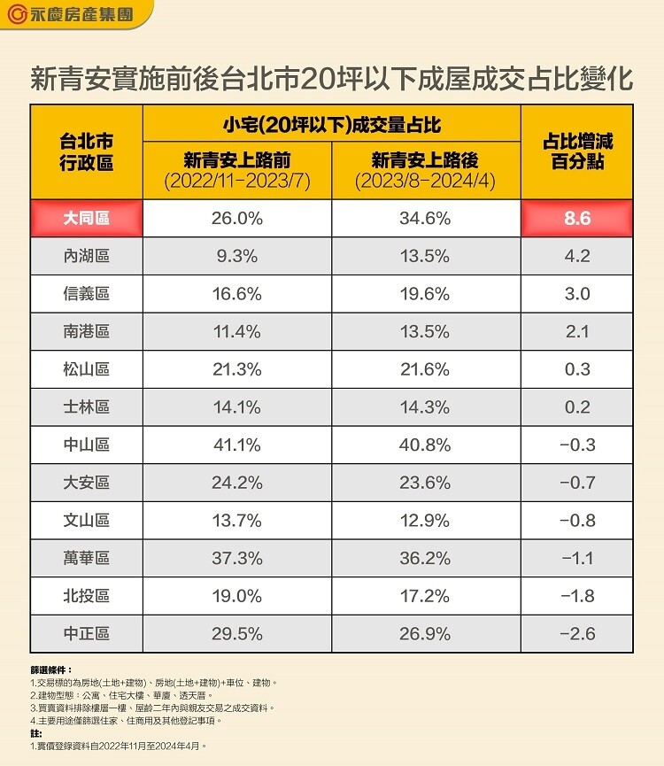 ▼台北市小宅成交佔比提高。（圖／永慶房產集團提供）