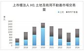 上半年商用不動產和土地交易　衝破1200億元