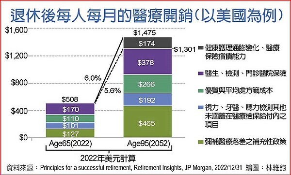 退休後每人每月的醫療開銷。中時報系資料照