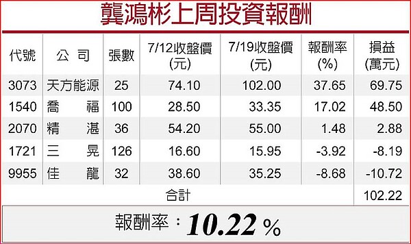 龔鴻彬上周投資報酬。中時電子報