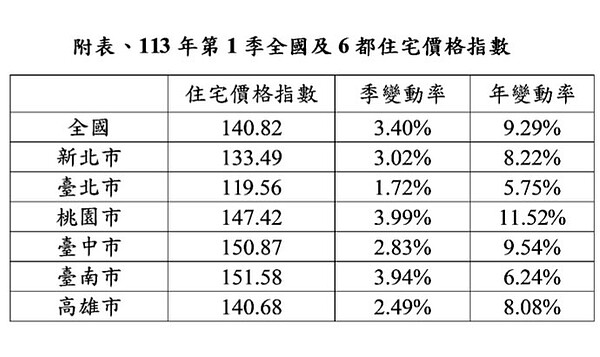 最新住宅價格指數曝光 「它」一季就漲4%最猛烈 內政部近日發布今年第1季全國住宅價格指數,價格指數為140.82,相較上季上漲3.40%。圖/內政部提供