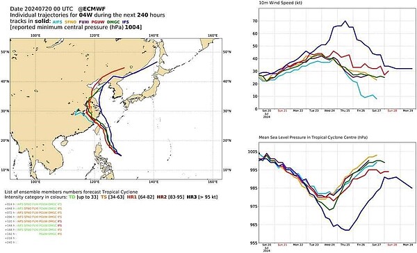 天氣粉專《台灣颱風論壇|天氣特急》貼出了目前各模式的預測路徑。圖/取自台灣颱風論壇|天氣特急