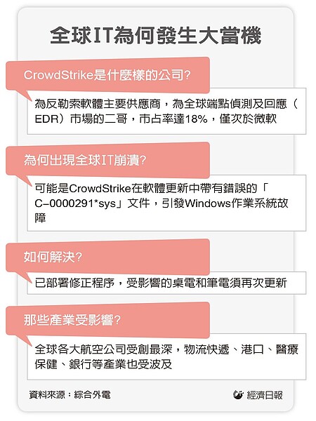 在資安公司CrowdStrike的軟體更新，導致微軟Windows作業系統大當機後，從航空公司、醫療保健業者、航運、到金融等領域的資訊科技（IT）系統19日均停擺數小時。圖／聯合報製表