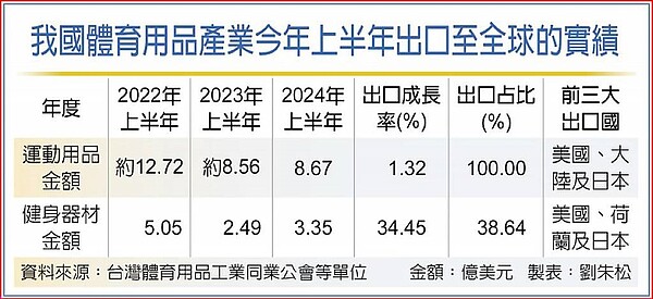 我國體育用品產業今年上半年出口至全球的實績