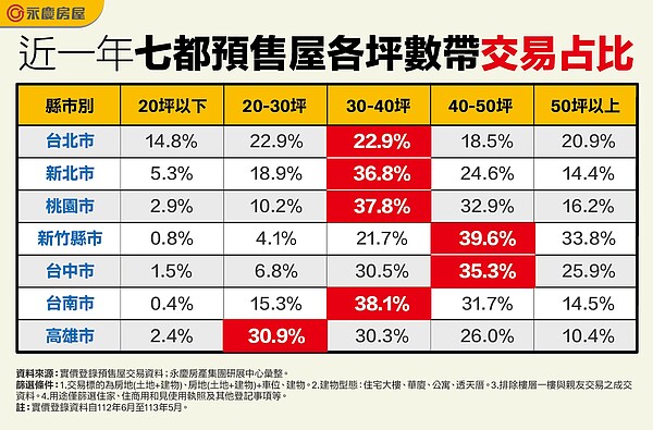 新竹人扛得起!破7成都買「大坪數」新房 一圖看七都預售坪數主力 近一年七都預售屋各坪數帶交易占比。房市示意圖/永慶房產集團提供