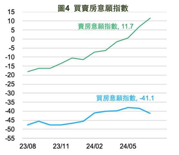 房價飆太兇、現買現套?買房意願連2月下滑 國泰金控發布7月國民經濟信心調查結果。圖/國泰金控提供