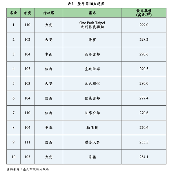 歷年北市前10大最高單價建案。圖／取自112年不動產市場動態年報