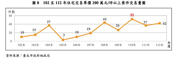 北市每坪200萬元以上歷年成交。圖／取自112年不動產市場動態年報