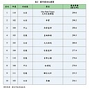 帝寶「社區最高價」套牢10年　10大豪宅苦主榜出爐