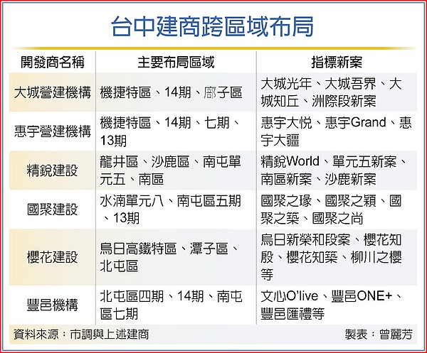 台中建商跨區域布局。圖/中時報系製表