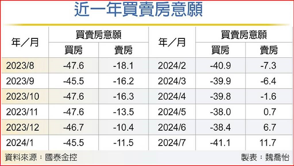 近一年買賣房意願