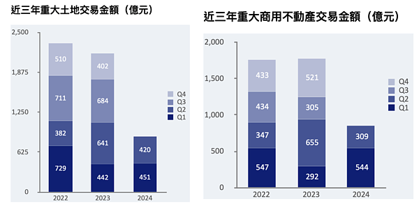 近三年土地與商用不動產交易金額統計。圖／瑞普萊坊提供