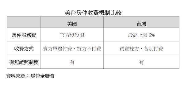 美國台灣服務費機制差異。圖/房仲全聯會提供