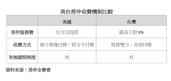 美國台灣服務費機制差異。圖／房仲全聯會提供