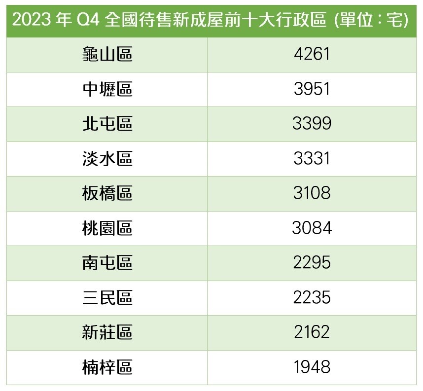 2023年第4季全台待售新成屋10大行政區。圖表／資料來源：內政部