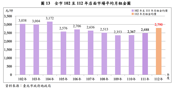 北市店面租金統計。圖／取自112年不動產市場動態年報