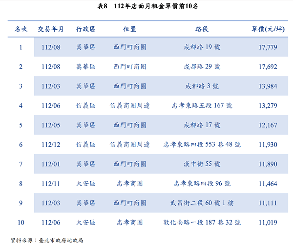 北市店面租金統計。圖／取自112年不動產市場動態年報