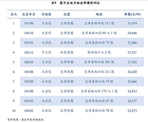 北市店面租金統計。圖／取自112年不動產市場動態年報