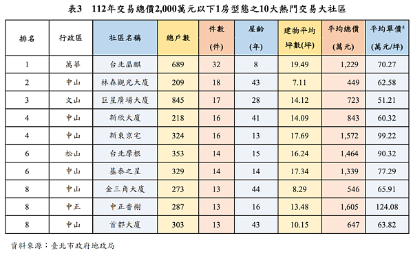 北市1房2房熱門交易社區。圖／取自112年不動產市場動態年報