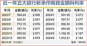 仍創歷史次高　五大銀行6月新承作房貸回落