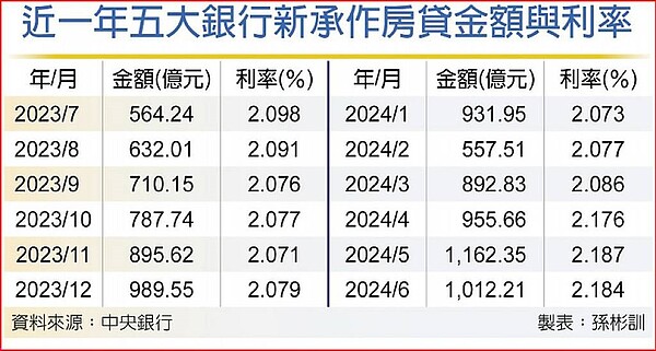 近一年五大銀行新承作房貸金額與利率。中時電子報