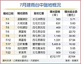 建商台中大獵地　7月豪砸164億　進補逾1.2萬坪