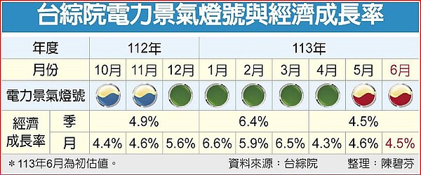 台綜院電力景氣燈號與經濟成長率。中時電子報