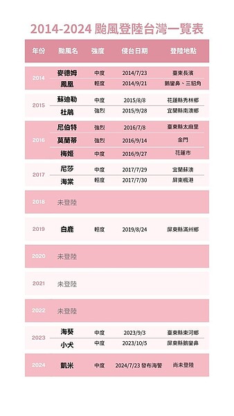 近10年颱風登陸地點、數量變化史