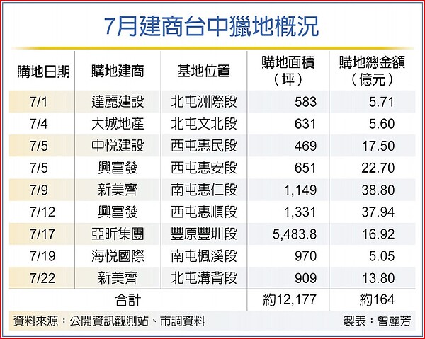 7月建商台中獵地概況。中時電子報