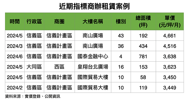 2024年以來台北市A辦指標租賃案件。圖／瑞普萊坊提供