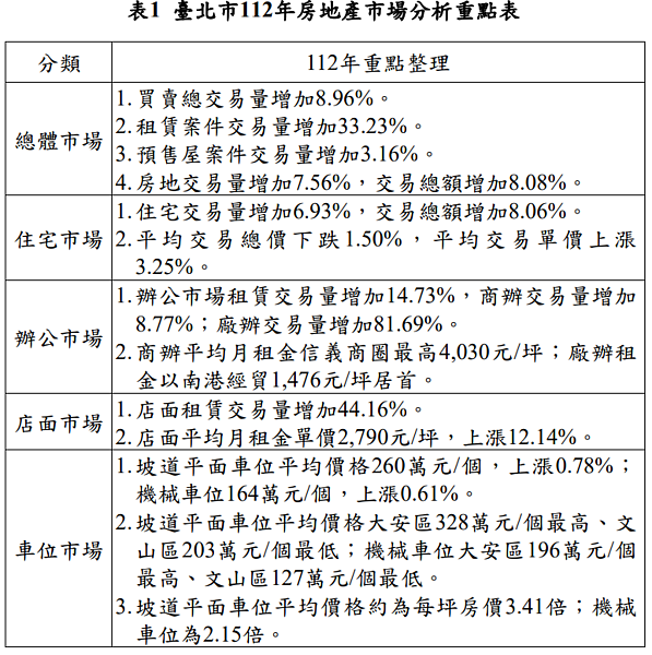 112年台北房市分析重點。圖／地政局提供