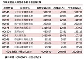 台股、ETF受益人突破900萬大關　高股息包辦前五名