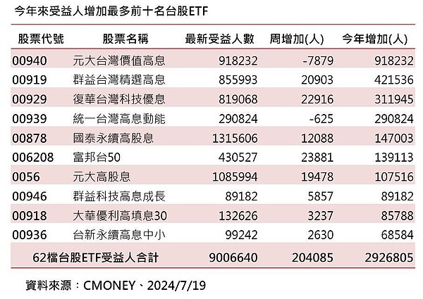 今年來受益人增加最多前十名台股ETF。資料來源︰CMoney