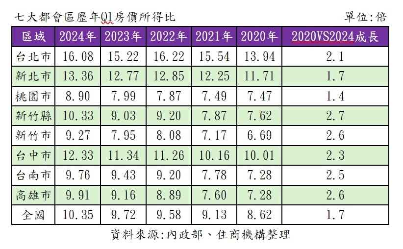 ▼七大都會區房價所得比的倍數皆大幅增加。（圖/住商機構提供）