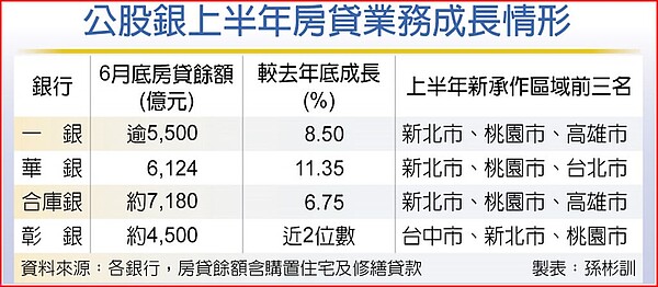 公股銀上半年房貸業務成長情形。中時報系資料照