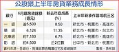 公股銀：全年房貸餘額挑戰2位數成長