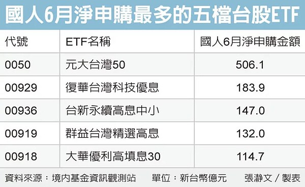 國人6月淨申購最多的五檔台股ETF。圖／經濟日報提供