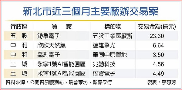 新北市近三個月主要廠辦交易案