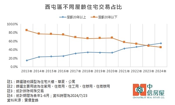 地段太香!西屯這產品「黃金交叉」 房仲:新青安帶動井噴 西屯區屋齡20年以上中古屋交易占比高達54.8%,創歷史新高。圖/中信房屋研展室提供