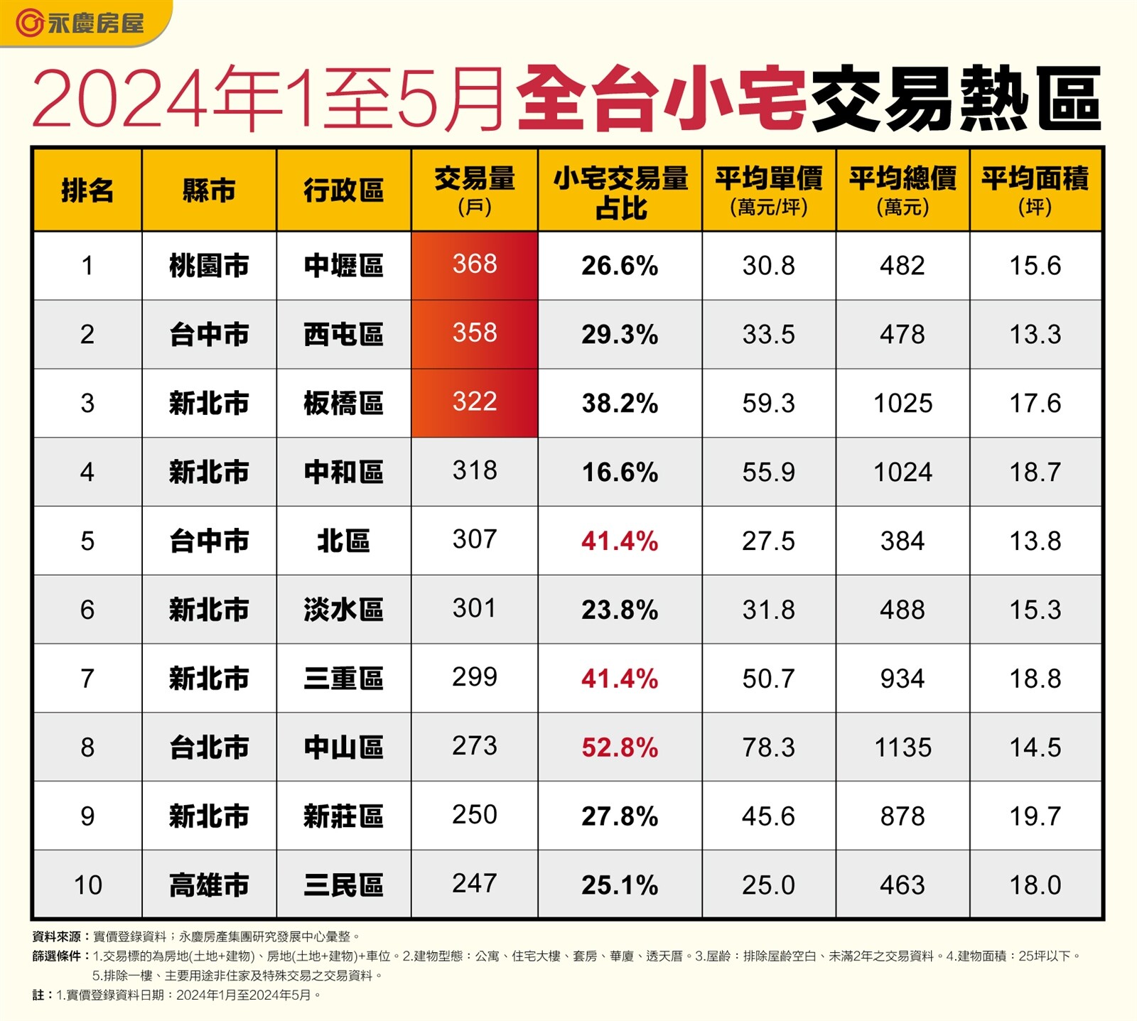 小宅夯到爆!台中這區甭400萬 房仲傳授挑房密技「不怕一買就套」 2024年1至5月全台小宅交易熱區。圖表/資料來源:實價登錄資料;永慶房產集團研究發展中心彙整