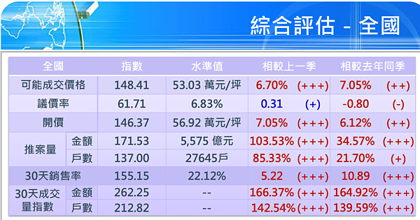 2024年第二季國泰房地產指數。圖／國泰房地產指數提供