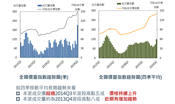 2024年第二季國泰房地產指數。圖／國泰房地產指數提供