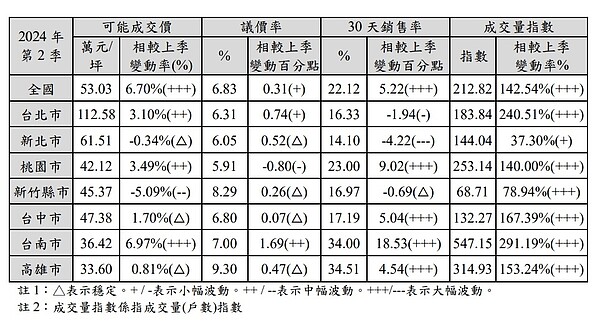 價格突破天際 買氣還是擋不住?數據曝台南房市重心轉移了 最新的國泰房地產指數顯示今年第二季相較上一季開價大幅上漲,於此同時推案量、銷售率及成交量也均大幅增加。圖/國泰建設提供