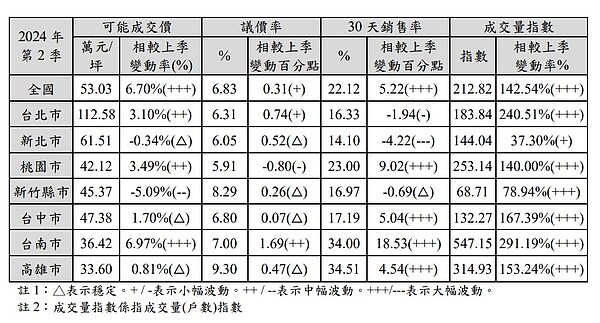 最新的國泰房地產指數顯示今年第二季相較上一季開價大幅上漲，於此同時推案量、銷售率及成交量也均大幅增加。圖／國泰建設提供