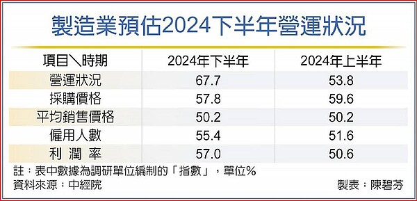 製造業預估2024下半年營運狀況。圖/中時報系製表