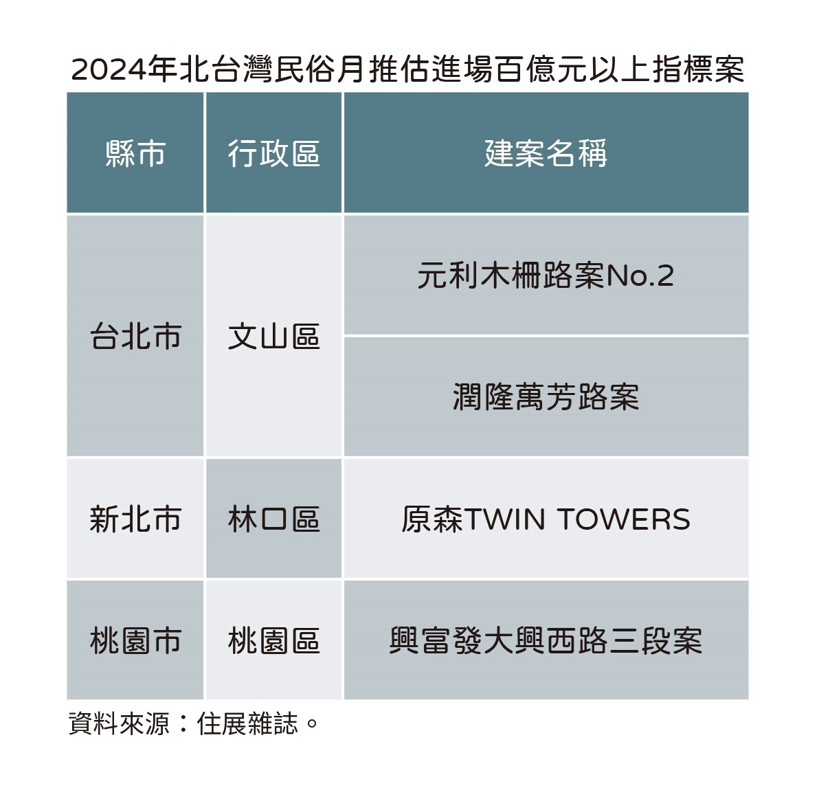 ▼台北市預售屋出現罕見高點。（圖/住展提供）