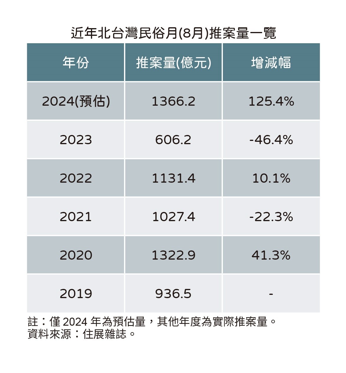 ▼近年北台灣8月推案量多在千億元以上。（圖/住展提供）