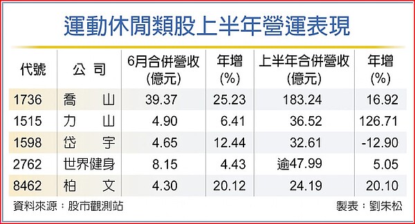 運動休閒類股上半年營運表現。圖／中時報系製表