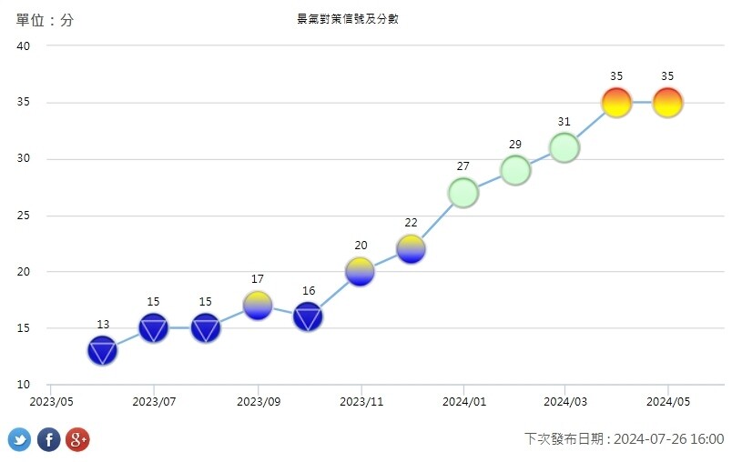 5月景氣燈號。圖／國發會提供